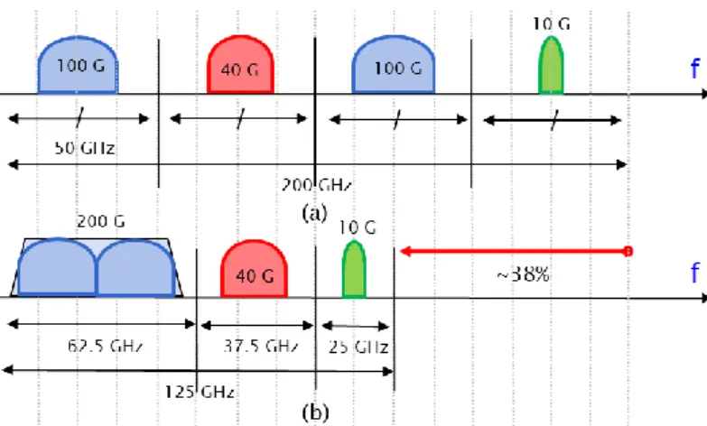 Fig. 2.11. Spectrum accommodation for (a) WDM vs. (b) Flex-Grid networks. 