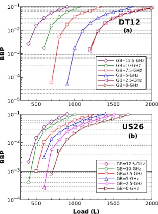 Fig. 3.3. BBP metric vs. offered network load in the DT12 (a) and US26 (b) network assuming 22-core  MCFs per link, for different GB widths