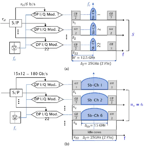 Fig. 3.4. Spa-SCh allocation using FSA (a) and PSA (b) strategies. 22-core MCFs are considered