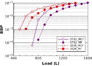 Fig. 3.8.  BBP vs. offered load in DT12 and US26 network topologies with MCF- and MF-enabled links
