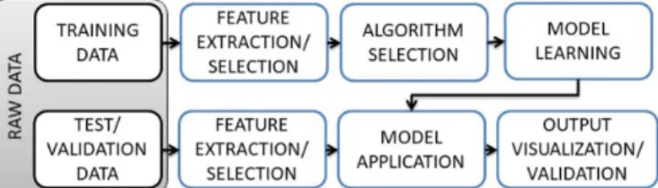 Fig. 2: ML model construction and test workflow.