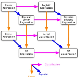 Fig. 5: Relations between various regression and classification methods; picture taken from [26].