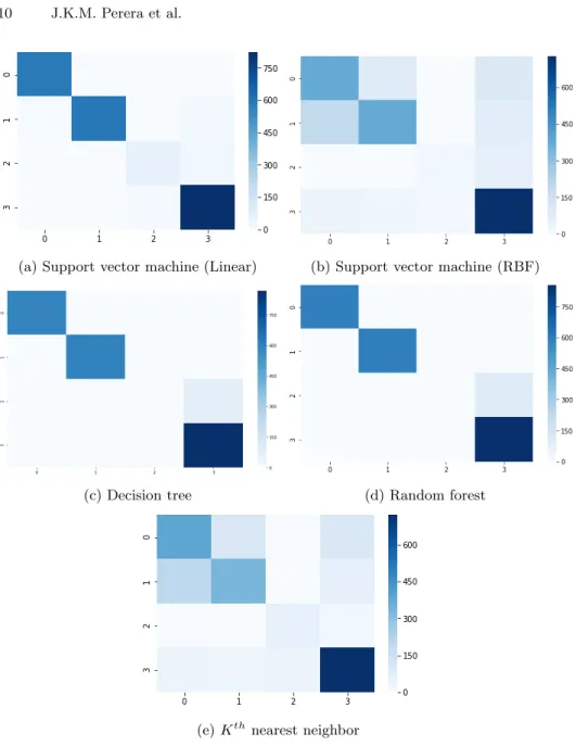 Fig. 4: Confusion matrices of classification models