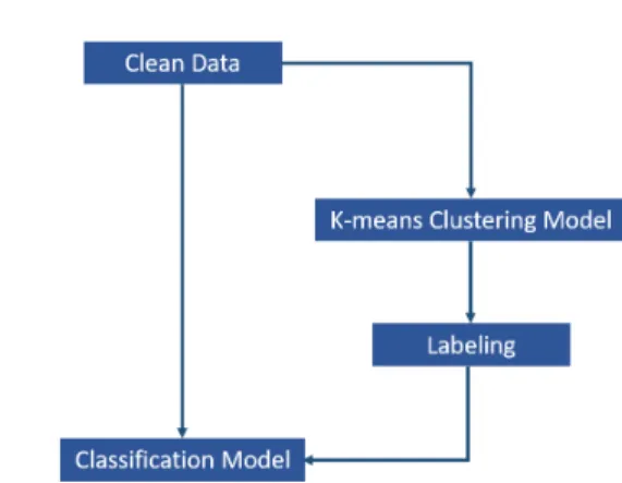 Fig. 1: Labeling dataset using Kmeans clustering Algorithm