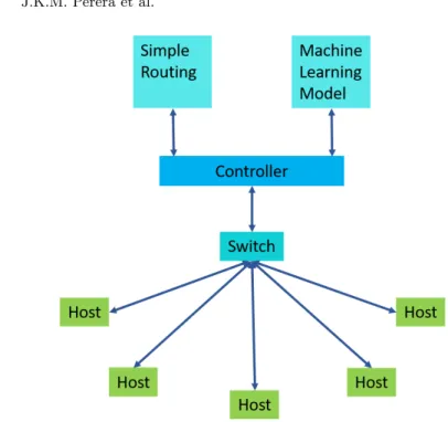 Fig. 2: SDN Testing platform