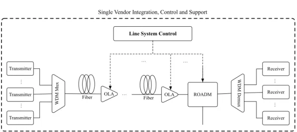 Fig. 1.3 Legacy line systems in optical networks with single vendor integration.