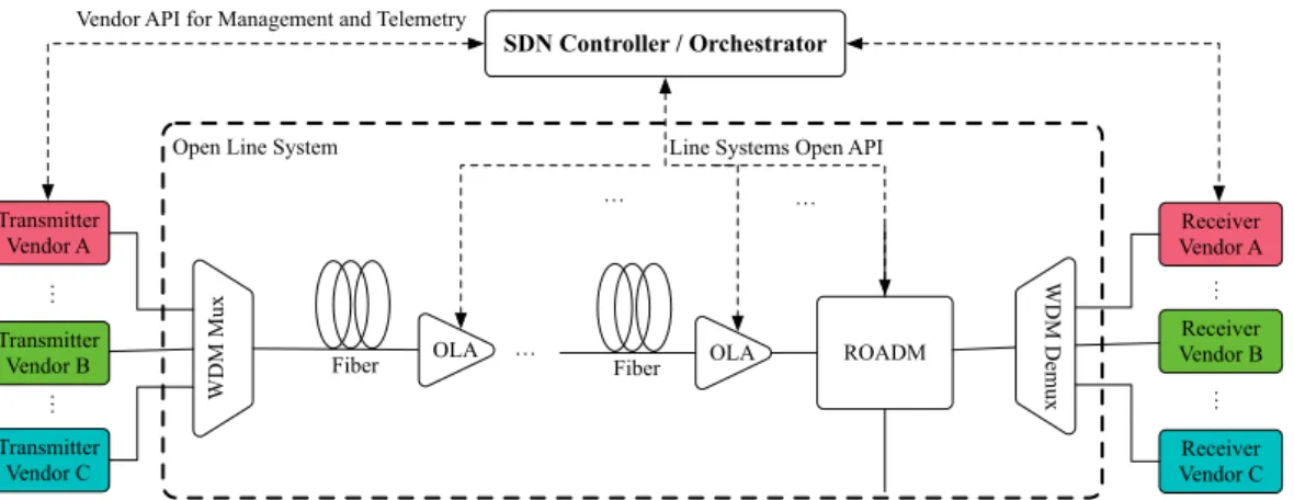 Fig. 1.4 Open line system approach with multi-vendor interoperability and central- central-ized orchestration.