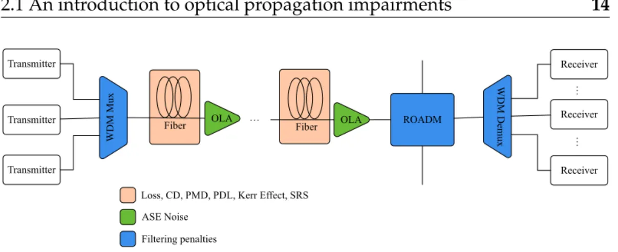 Fig. 2.1 Sources of propagation impairments in an optical communication system .
