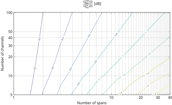 Fig. 2.3 Gap between coherent and incoherent GN-model vs number of spans and number of channels