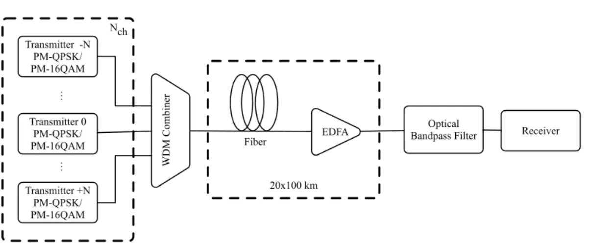 Fig. 2.5 System setup considered for the assessment of PMD impact on NLI genera- genera-tion.