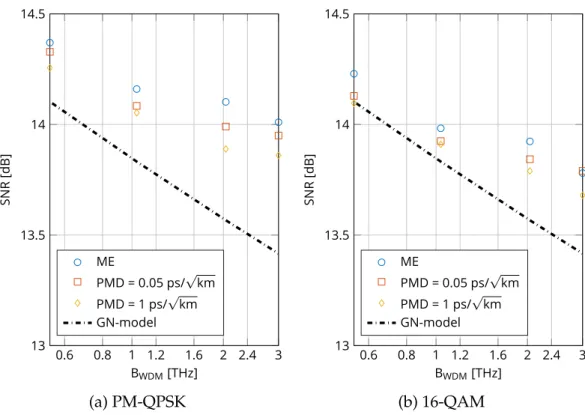 Fig. 2.8 Generalized SNR for PM-QPSK and PM-16QAM vs. number of channels, and comparison with GN-model predictions.