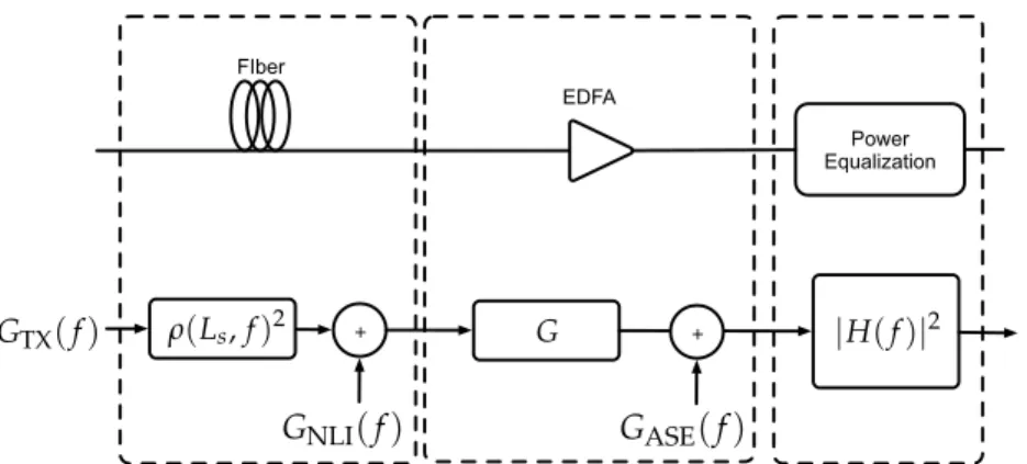 Fig. 2.9 Equivalent block scheme of a fiber span for generalized SNR calculations using Gaussian-noise models.