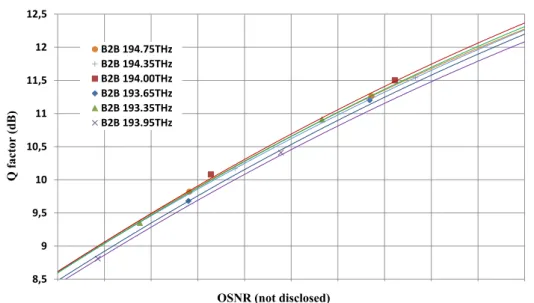 Fig. 2.11 Back to back (B2B) Q vs OSNR response of the transponder for all measured frequencies
