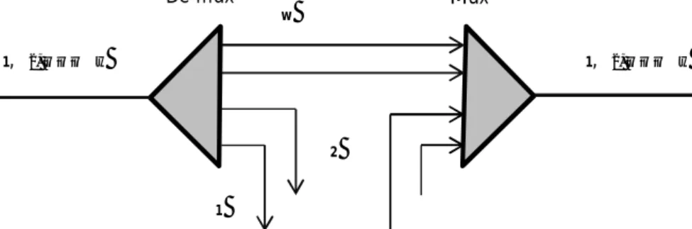 Fig. 2.5 Internal architecture of an optical ADD/DROP multiplexer. 