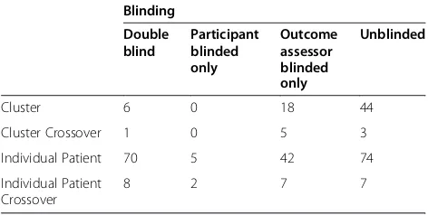 Table 1 Methodological attributes of studies