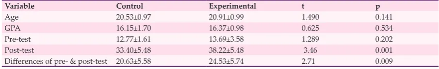 Table 1: Means and standard deviations of age, GPA and pre-test scores of the experimental and control groups