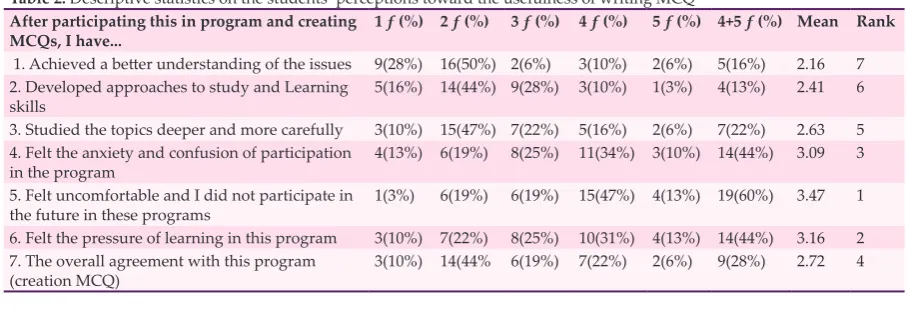 Table 2: Descriptive statistics on the students’ perceptions toward the usefulness of writing MCQ