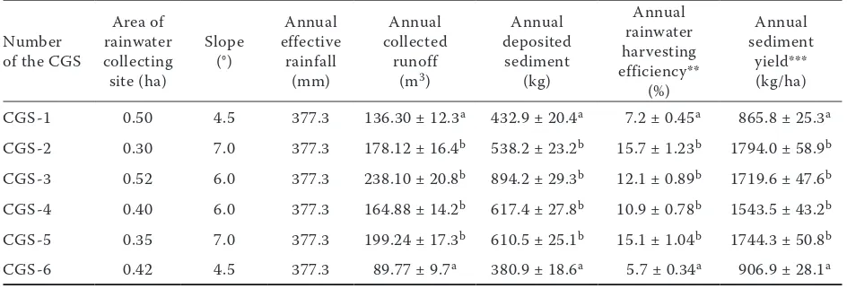 Table 1. Effects of rainwater harvesting and sediment deposit of the CGS (2005–2007*)