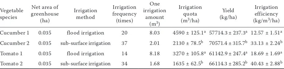 Table 2. Irrigation amount and irrigation efficiency of the CGS (2005–2007)