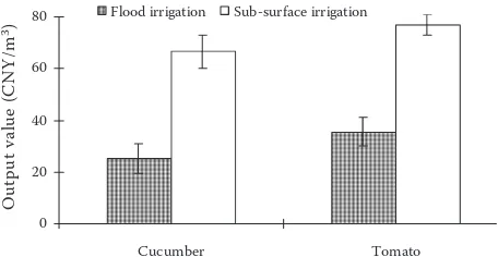Table 4. Economic benefits of different irrigation methods of the CGS*