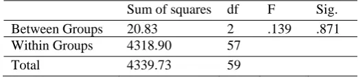 Table 2. Results of ANOVA Analysis of the General Proficiency Test 