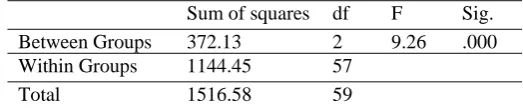Table 3. Descriptive Statistics of the Post-test Results  