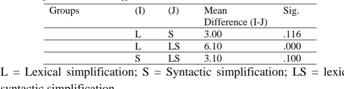 Table 5. Results of Post hoc (Scheffe) Test on Post-test Scores 
