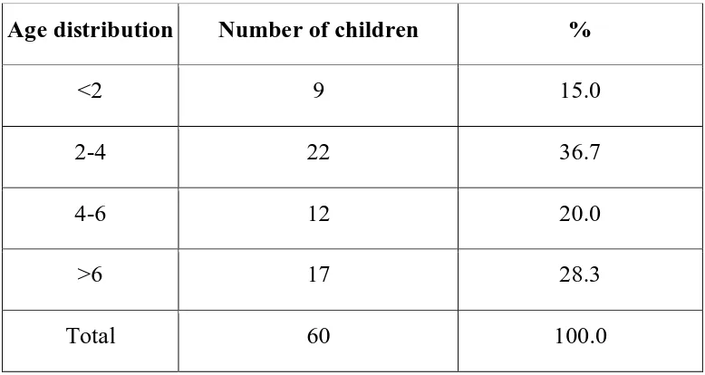 Table No 1: Age distribution of the studied population: 