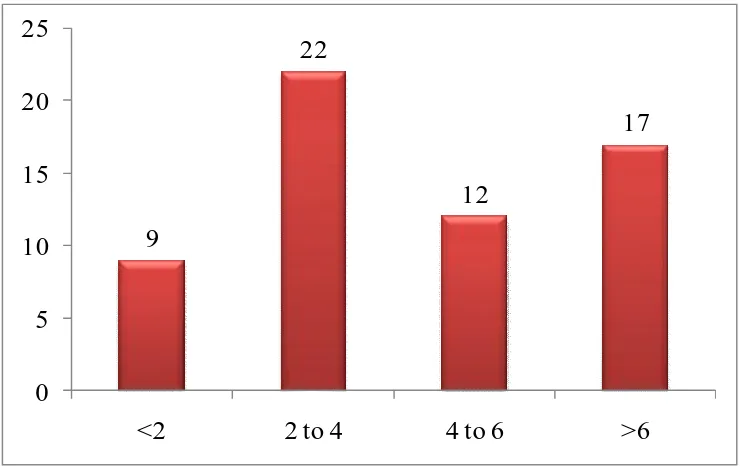 Figure 1: Age distribution of the studied population 