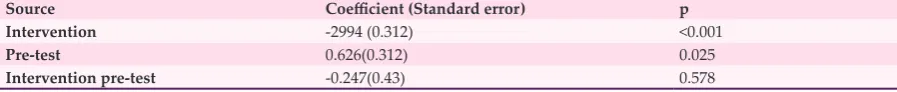 Table 2: Mean score and standard deviation in the case and control groups by Solomon Four-Group in knowledge of cardiac arrhythmias