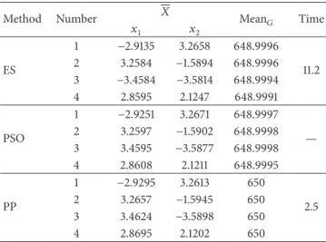 Table 1: Comparisons of PP algorithm with other evolutionary algorithms.