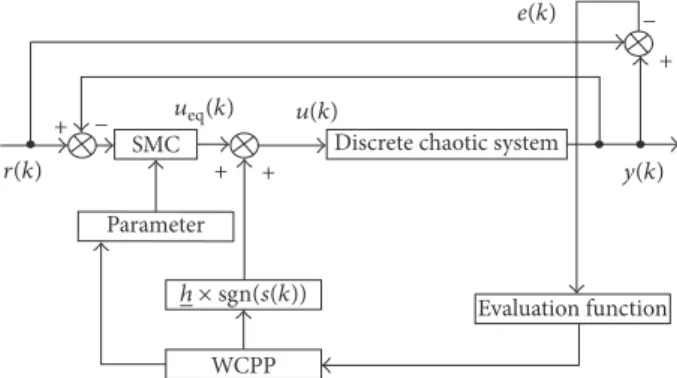 Figure 2: Sliding mode control of discrete chaotic system based on WCPP algorithm.