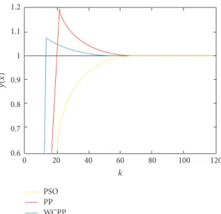 Figure 3: Simulation results of discrete chaotic systems.