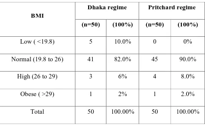 TABLE : 5 DISTRIBUTION OF BODY MASS INDEX 