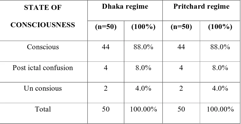 TABLE : 6 STATE OF CONSCIOUSNESS 