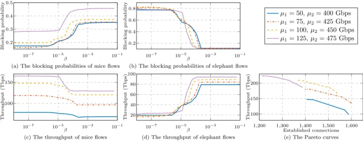 Figure 11: The simulation results for A2 with the traffic models shown in Fig. 8 (σ 1 = σ 2 = 25 Gbps).