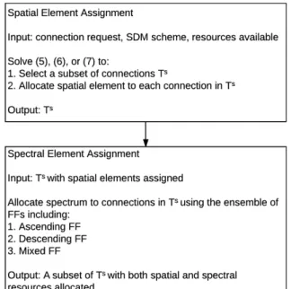 Figure 3: Outline of the proposed heuristic algorithm. 2) A2: maximize y u P u ∈T (1 + βt u /t ave )y u (6a) subject to P u ∈T i f u y u ≤ |Ω| ∀i ∈ P