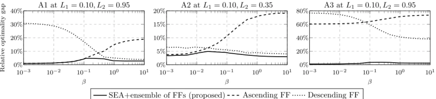 Figure 4: Relative optimality gaps against the upper bounds for all the schemes.