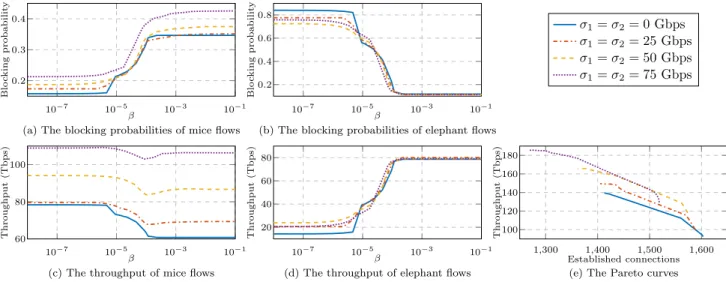 Figure 9: The simulation results for A2 with the traffic models shown in Fig. 7 (µ 1 = 50, µ 2 = 400 Gbps).