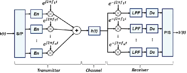 Fig. 2.6 Block diagram of a generic FDM system. S/P: Serial-to-Parallel, P/S: Parallel-to- Parallel-to-Serial, LPF: Low-pass Filter, En: Encoder, De: Decoder