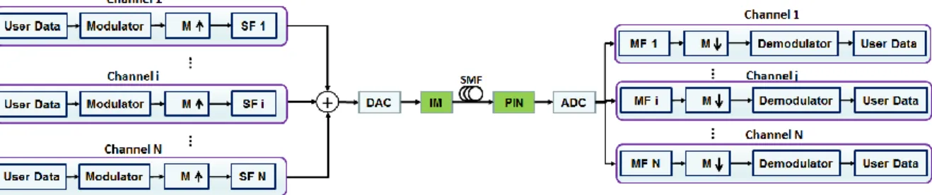Fig. 3.1 Schematic diagram of software reconfigurable transceivers for  multiplexing/demultiplexing digital orthogonal filtering-based channels