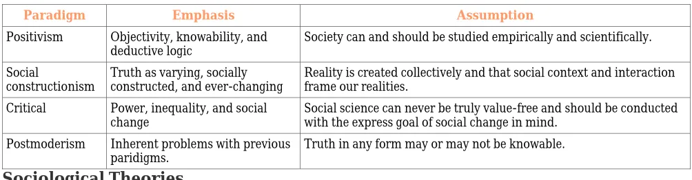 Table 2.1 Social Scientific Paradigms 