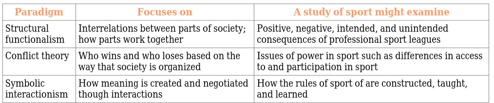 Table 2.2 Sociological Theories and the Study of Sport 