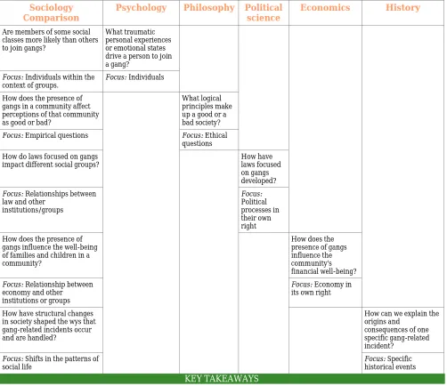 Table 4.1 Sociology Compared to Similar Disciplines: The Study of Gangs  