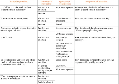 Table 4.2 Sample Sociological Research Questions: Strengths and Weaknesses 