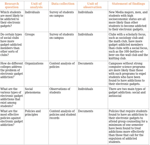 Table 5.1 Units of Analysis and Units of Observation: An Example Using a Hypothetical Study of Students’ Addictions to Electronic Gadgets  