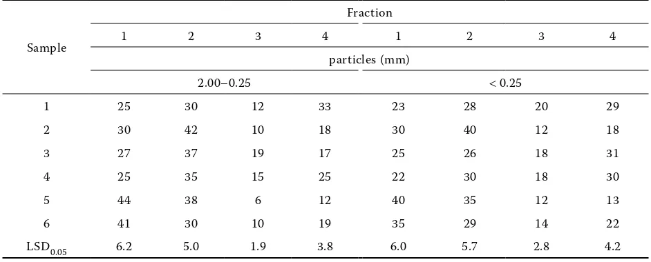 table 2. Fractionation of organic matter carbon in samples 1– of particle size < 0.25 mm