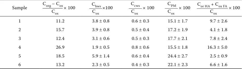 table 4. Distribution of organic matter in samples 1–6 of particle size 2.00–0.25 mm and < 0.25 mm (in % of total Corg in dry matter) into classes according to hydrolyzability according to Shirato and Yokozawa et al