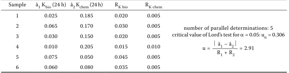 table 6. the mean â1 of the rate constants of biochemical oxidation Kbio; mean â2 of the rate constants of chemi-cal oxidation Kchem; range of the results of rK bio and rK chem of labile fraction Chws as a picture of the quality of SoM labile components