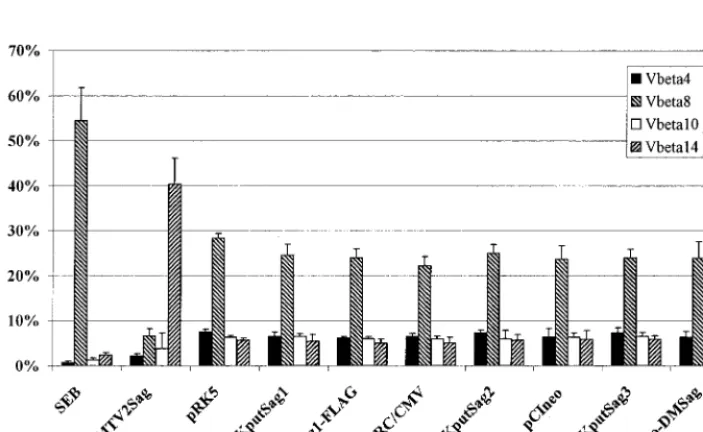 FIG. 5. Human peripheral blood V�or 2.5T cells were cultured for 8 days. IL-2 (10 U/ml) was added for the last 5 days